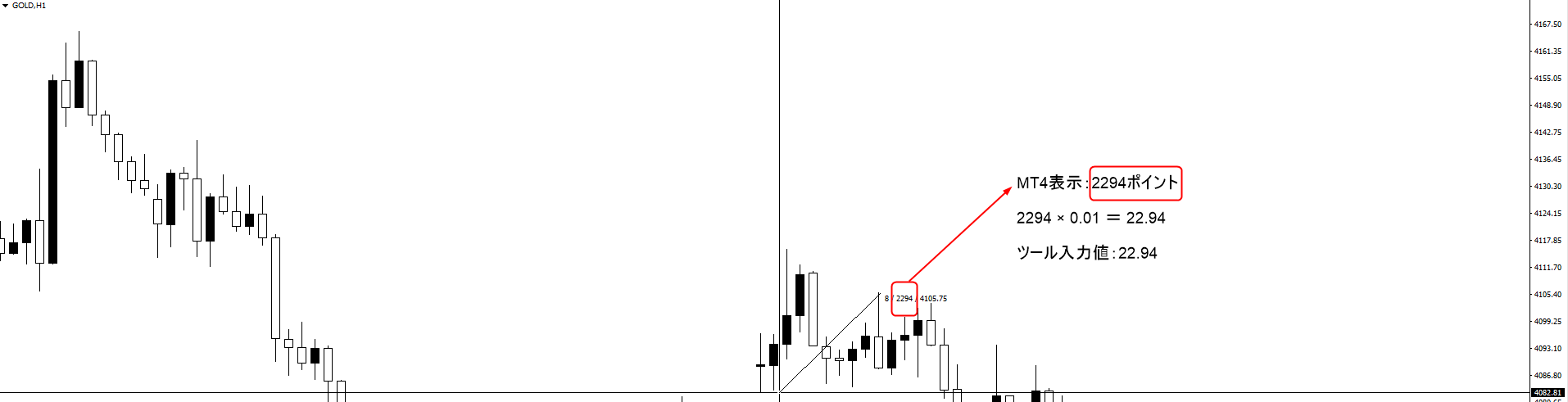MT4でGOLDの損切り幅2294ポイントを22.94ドルへ換算する画面